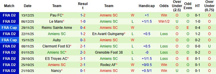 Nhận định, Soi kèo Le Havre vs Amiens 23h30 ngày 21/12: Chủ nhà buông bỏ - Ảnh 2