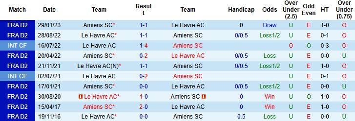Nhận định, Soi kèo Le Havre vs Amiens 23h30 ngày 21/12: Chủ nhà buông bỏ - Ảnh 4