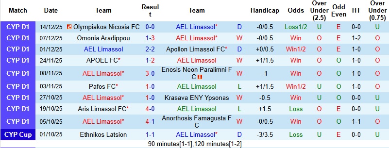 Nhận định, Soi kèo Limassol vs Larnaca 0h00 ngày 23/12: Bản lĩnh lên tiếng - Ảnh 3