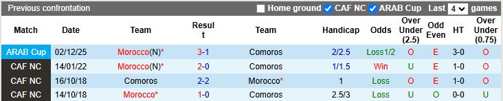 Nhận định, Soi kèo Morocco vs Comoros 02h00 ngày 22/12: Đầu xuôi đuôi lọt - Ảnh 1