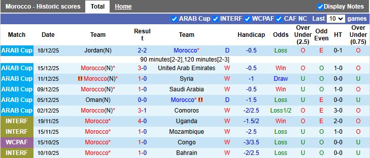 Nhận định, Soi kèo Morocco vs Comoros 02h00 ngày 22/12: Đầu xuôi đuôi lọt - Ảnh 2