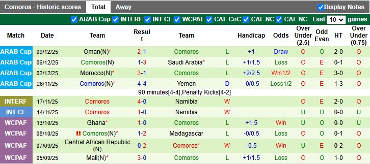 Nhận định, Soi kèo Morocco vs Comoros 02h00 ngày 22/12: Đầu xuôi đuôi lọt - Ảnh 3