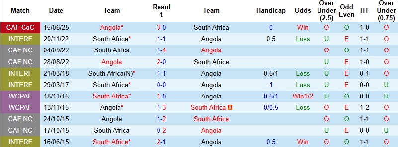 Nhận định, Soi kèo Nam Phi vs Angola 0h00 ngày 23/12: 3 điểm cho Bafana Bafana - Ảnh 2