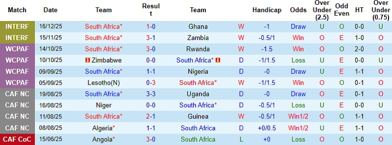 Nhận định, Soi kèo Nam Phi vs Angola 0h00 ngày 23/12: 3 điểm cho Bafana Bafana - Ảnh 3