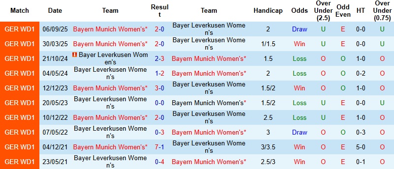 Nhận định, Soi kèo Nữ Leverkusen vs Nữ Bayern Munich 0h00 ngày 23/12: Sức mạnh áp đảo - Ảnh 2