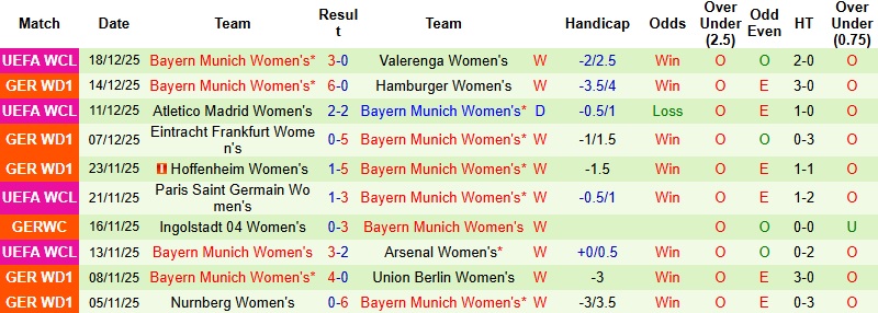 Nhận định, Soi kèo Nữ Leverkusen vs Nữ Bayern Munich 0h00 ngày 23/12: Sức mạnh áp đảo - Ảnh 4