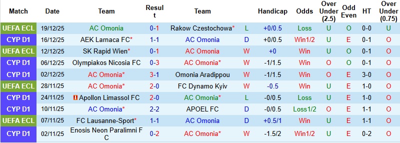 Nhận định, Soi kèo Omonia vs Ethnikos Achna 0h00 ngày 23/12: Tìm lại niềm vui - Ảnh 3