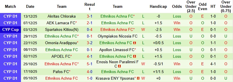 Nhận định, Soi kèo Omonia vs Ethnikos Achna 0h00 ngày 23/12: Tìm lại niềm vui - Ảnh 4