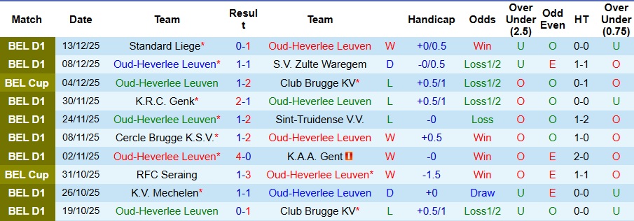 Nhận định, Soi kèo Oud-Heverlee Leuven vs Cercle Brugge 1h15 ngày 22/12: Đề phòng biến số - Ảnh 1