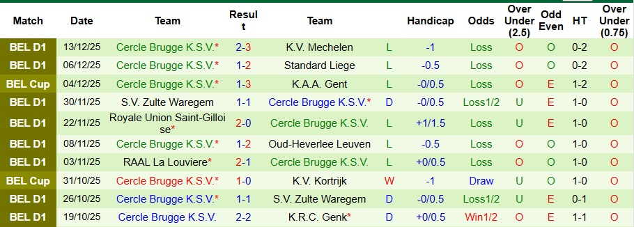Nhận định, Soi kèo Oud-Heverlee Leuven vs Cercle Brugge 1h15 ngày 22/12: Đề phòng biến số - Ảnh 2
