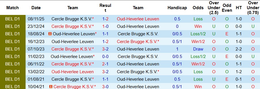 Nhận định, Soi kèo Oud-Heverlee Leuven vs Cercle Brugge 1h15 ngày 22/12: Đề phòng biến số - Ảnh 3