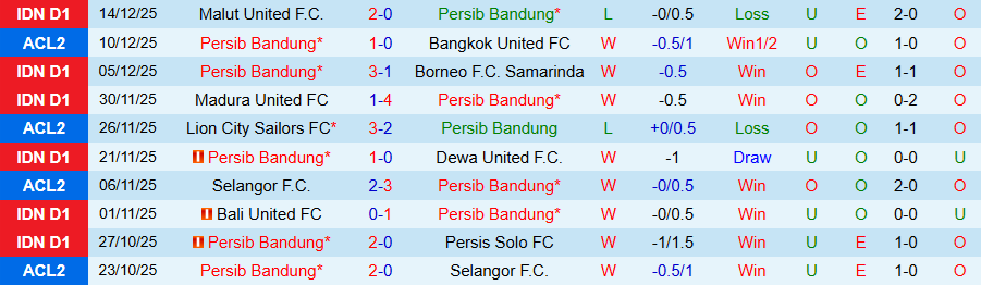 Nhận định, Soi kèo Persib Bandung vs Bhayangkara, 19h00 ngày 21/12: Uy quyền kẻ mạnh - Ảnh 2