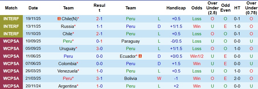 Nhận định, Soi kèo Peru vs Bolivia 3h30 ngày 22/12: Đi dễ khó về - Ảnh 1