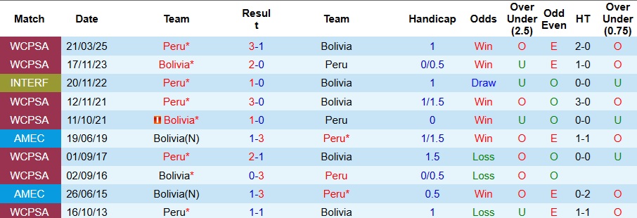 Nhận định, Soi kèo Peru vs Bolivia 3h30 ngày 22/12: Đi dễ khó về - Ảnh 3