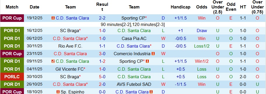 Nhận định, Soi kèo Santa Clara vs Arouca 3h30 ngày 22/12: Chiến thắng cho chủ nhà - Ảnh 1