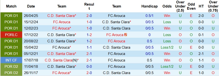 Nhận định, Soi kèo Santa Clara vs Arouca 3h30 ngày 22/12: Chiến thắng cho chủ nhà - Ảnh 3