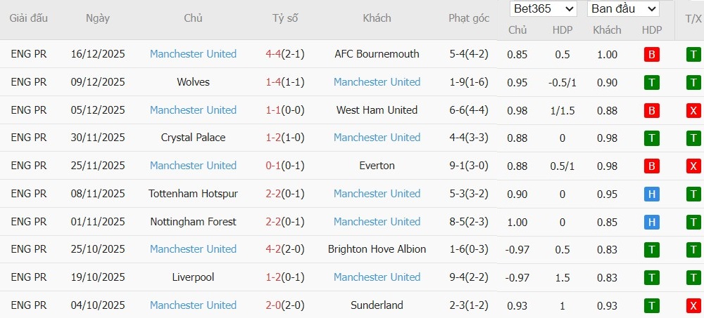 Soi kèo phạt góc Aston Villa vs MU, 23h30 ngày 21/12 - Ảnh 5