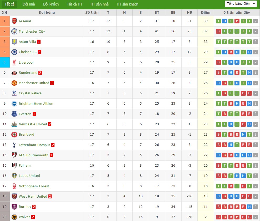 Soi kèo phạt góc Aston Villa vs MU, 23h30 ngày 21/12 - Ảnh 8