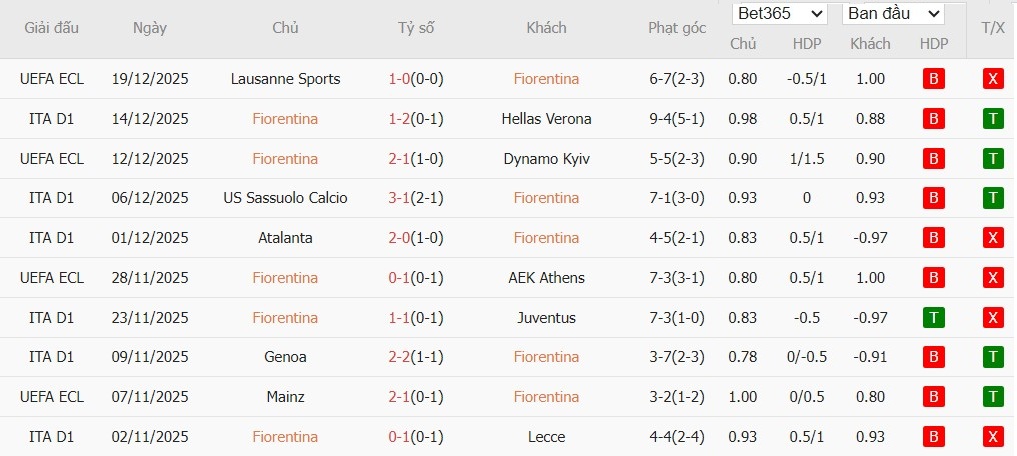 Soi kèo phạt góc Fiorentina vs Udinese, 0h ngày 22/12 - Ảnh 2