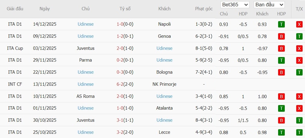 Soi kèo phạt góc Fiorentina vs Udinese, 0h ngày 22/12 - Ảnh 3