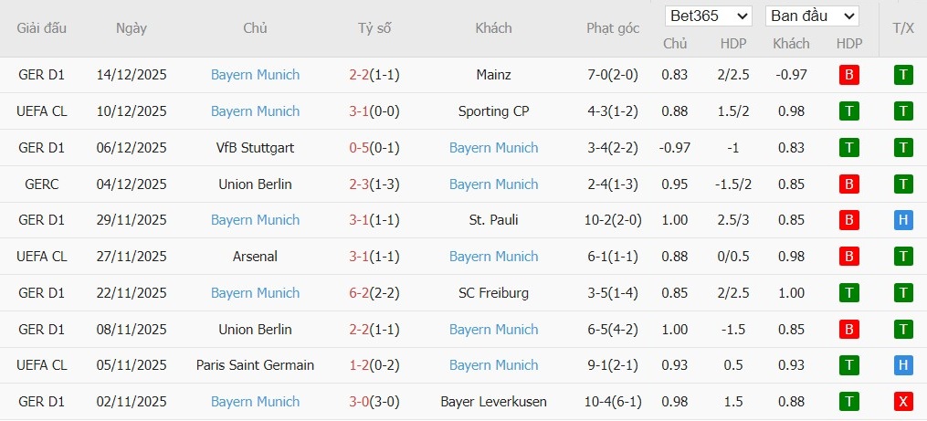 Soi kèo phạt góc Heidenheim vs Bayern Munich, 23h30 ngày 21/12 - Ảnh 3