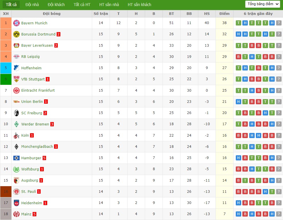 Soi kèo phạt góc Heidenheim vs Bayern Munich, 23h30 ngày 21/12 - Ảnh 5
