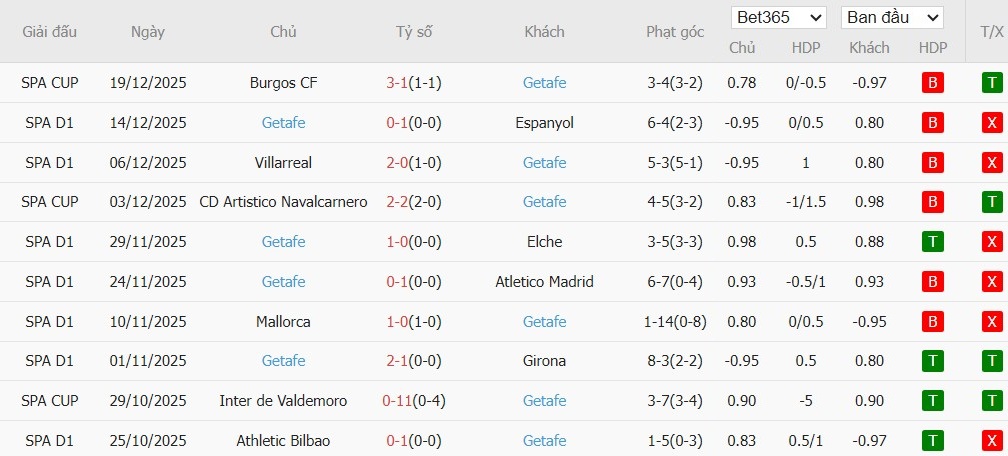 Soi kèo phạt góc Real Betis vs Getafe, 3h ngày 22/12 - Ảnh 3