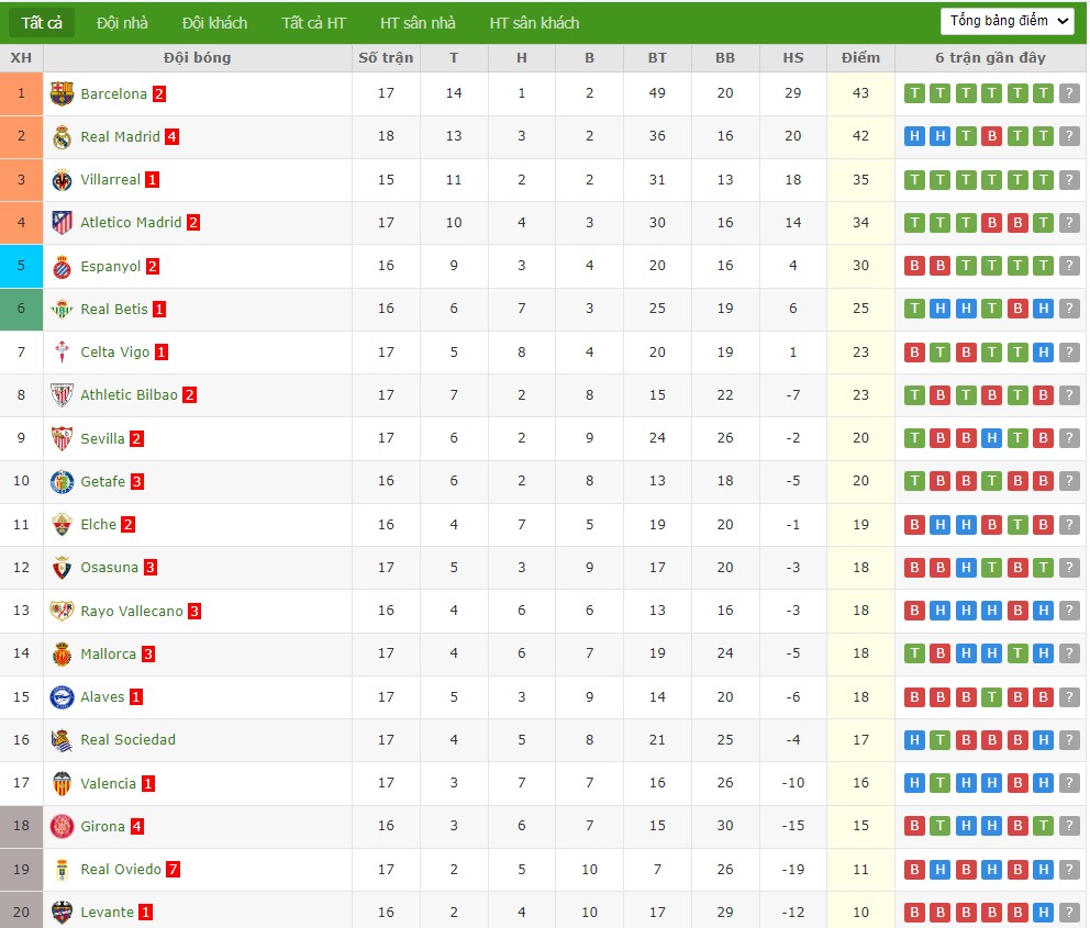 Soi kèo phạt góc Real Betis vs Getafe, 3h ngày 22/12 - Ảnh 5