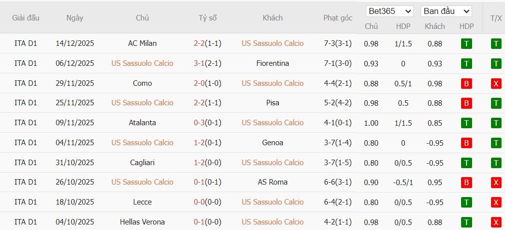 Soi kèo phạt góc Sassuolo vs Torino, 21h ngày 21/12 - Ảnh 2