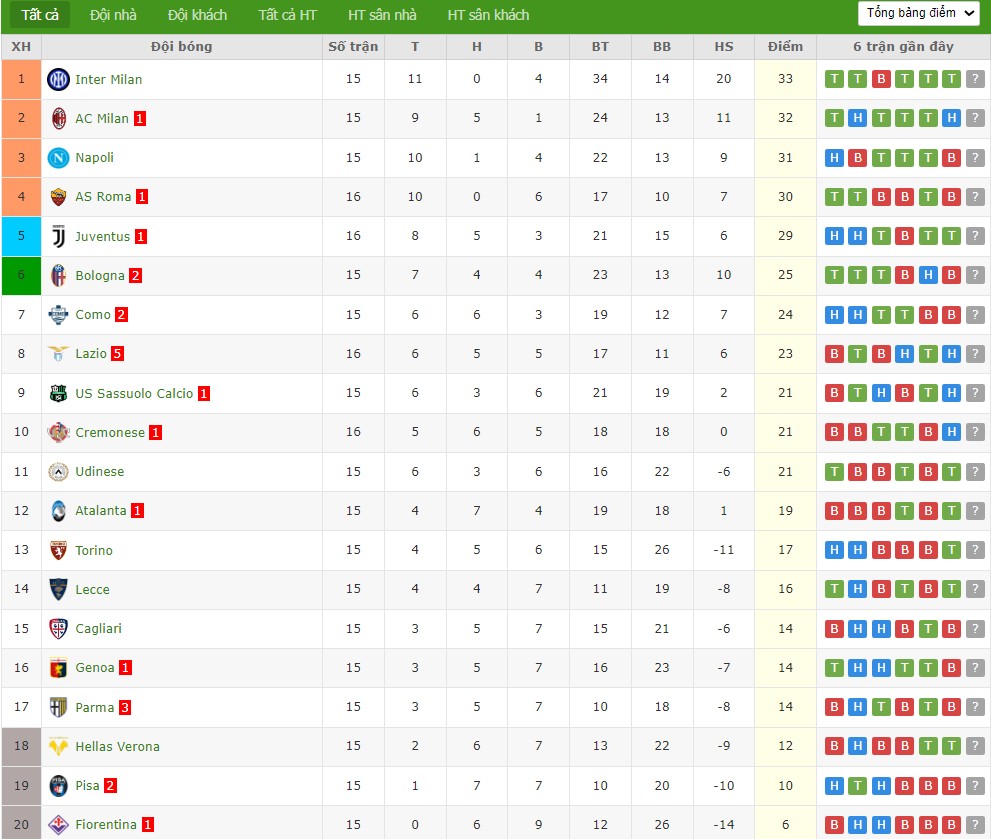 Soi kèo phạt góc Sassuolo vs Torino, 21h ngày 21/12 - Ảnh 5