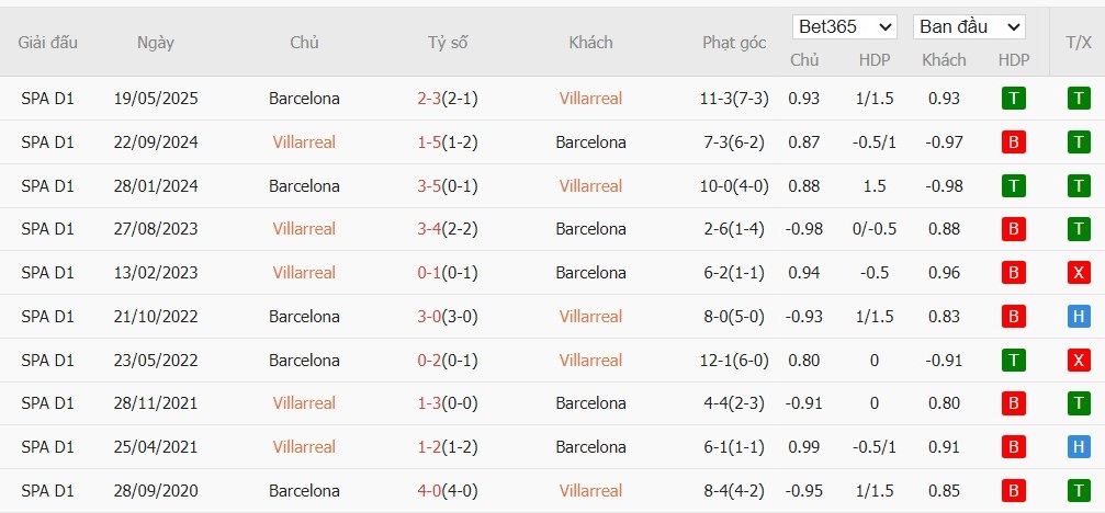 Soi kèo phạt góc Villarreal vs Barcelona, 22h15 ngày 21/12 - Ảnh 4