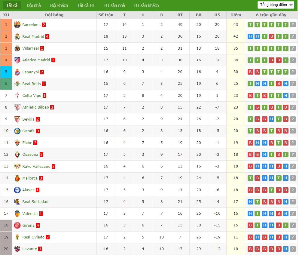 Soi kèo phạt góc Villarreal vs Barcelona, 22h15 ngày 21/12 - Ảnh 5