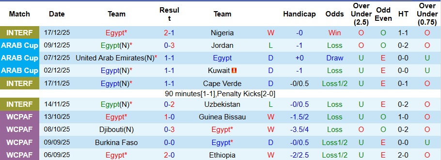 Nhận định, Soi kèo Ai Cập vs Zimbabwe 3h ngày 23/12: Sức mạnh của Pharaoh - Ảnh 1
