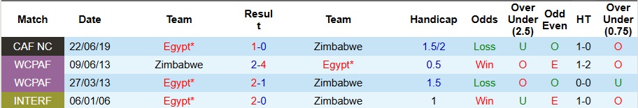 Nhận định, Soi kèo Ai Cập vs Zimbabwe 3h ngày 23/12: Sức mạnh của Pharaoh - Ảnh 3