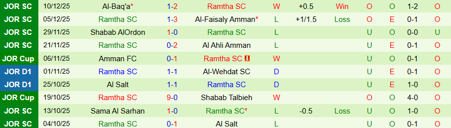 Nhận định, Soi kèo Al Ahli Amman vs Ramtha, 20h00 ngày 22/12: Không có duyên đấu cúp - Ảnh 1