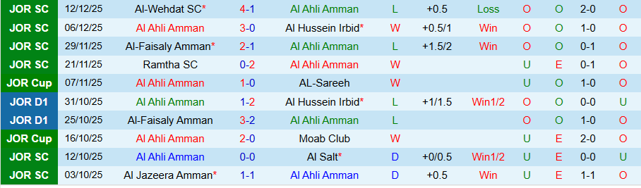 Nhận định, Soi kèo Al Ahli Amman vs Ramtha, 20h00 ngày 22/12: Không có duyên đấu cúp - Ảnh 2