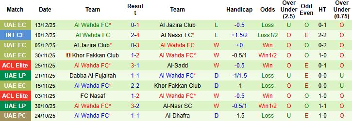 Nhận định, Soi kèo Al-Gharafa vs Al Wahda 01h15 ngày 23/12: Khách có 3 điểm - Ảnh 2