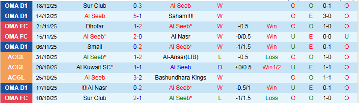 Nhận định, Soi kèo Al Seeb vs Bahla 22h45 ngày 22/12: Chủ nhà tự tin hơn - Ảnh 3