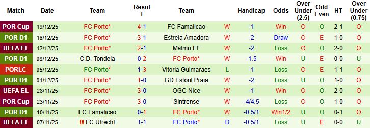 Nhận định, Soi kèo Alverca vs Porto 01h45 ngày 23/12: Chênh lệch đẳng cấp - Ảnh 2