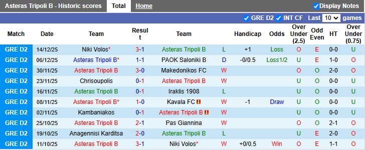 Nhận định, Soi kèo Asteras Tripoli B vs Anagennisi Karditsa 19h00 ngày 22/12: Bám sát ngôi đầu - Ảnh 2