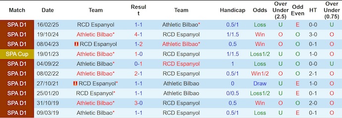 Nhận định, Soi kèo Athletic Bilbao vs Espanyol 3h ngày 23/12: Không ra về trắng tay - Ảnh 3