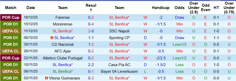 Nhận định, Soi kèo Benfica vs Famalicao 3h45 ngày 23/12: Cái kết được báo trước - Ảnh 1