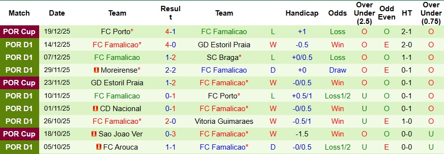 Nhận định, Soi kèo Benfica vs Famalicao 3h45 ngày 23/12: Cái kết được báo trước - Ảnh 2