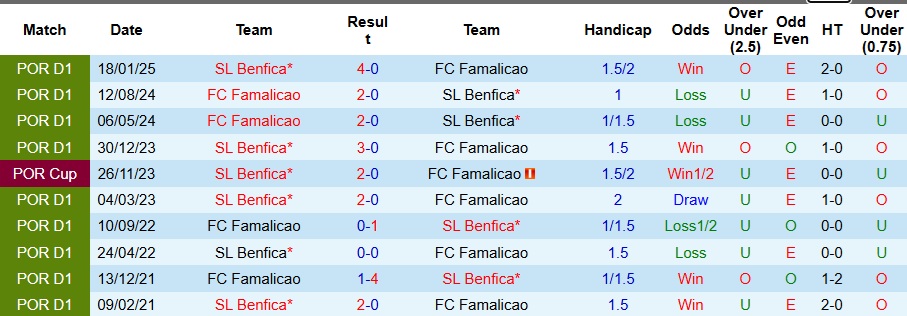 Nhận định, Soi kèo Benfica vs Famalicao 3h45 ngày 23/12: Cái kết được báo trước - Ảnh 3
