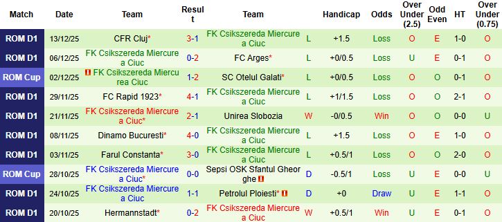 Nhận định, Soi kèo Craiova vs Miercurea Ciuc 01h00 ngày 23/12: Bắt nạt đội khách - Ảnh 2