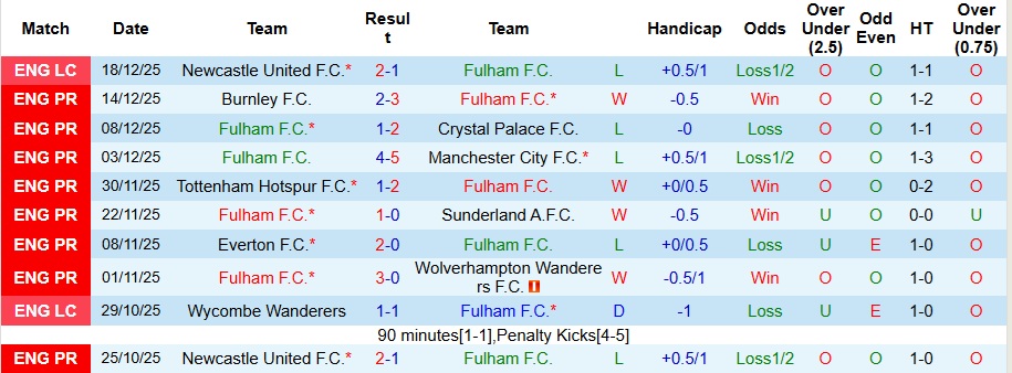Nhận định, Soi kèo Fulham vs Nottingham 3h ngày 23/12: Ca khúc khải hoàn! - Ảnh 1