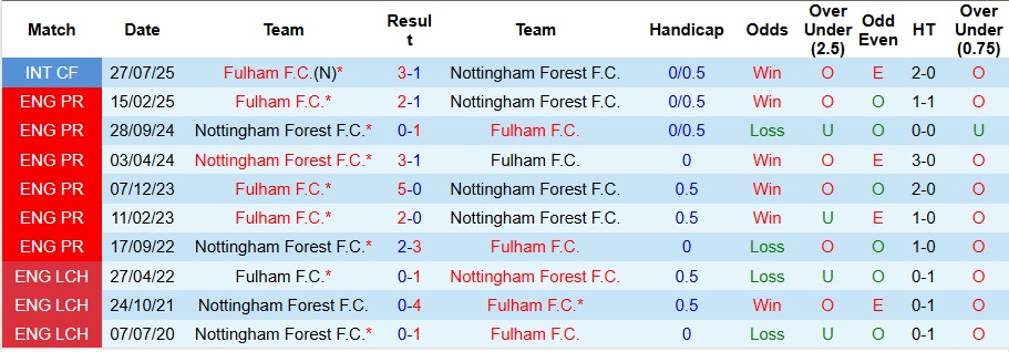 Nhận định, Soi kèo Fulham vs Nottingham 3h ngày 23/12: Ca khúc khải hoàn! - Ảnh 3