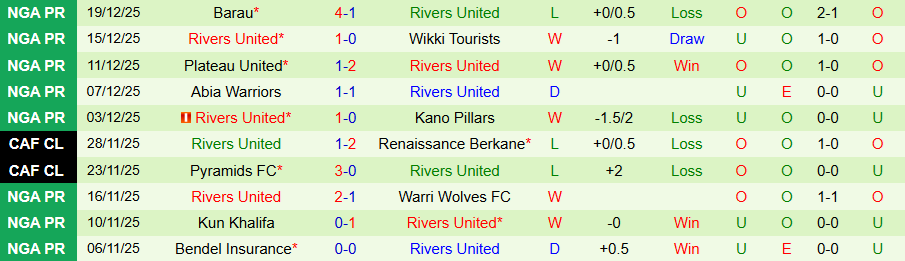 Nhận định, Soi kèo Katsina United vs Rivers United, 22h00 ngày 22/12: Đóng đinh vào ngôi đầu - Ảnh 1