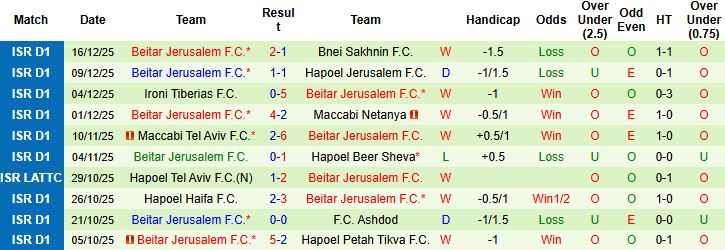 Nhận định, Soi kèo Maccabi Haifa vs Beitar Jerusalem 01h30 ngày 23/12: Bất phân thắng bại - Ảnh 2