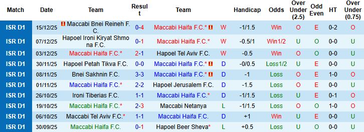 Nhận định, Soi kèo Maccabi Haifa vs Beitar Jerusalem 01h30 ngày 23/12: Bất phân thắng bại - Ảnh 3